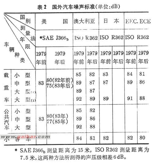 机动车辆允许噪声标準