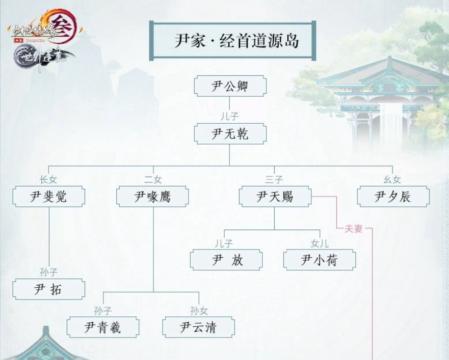 尹家本家关係图 尹家本家关係图