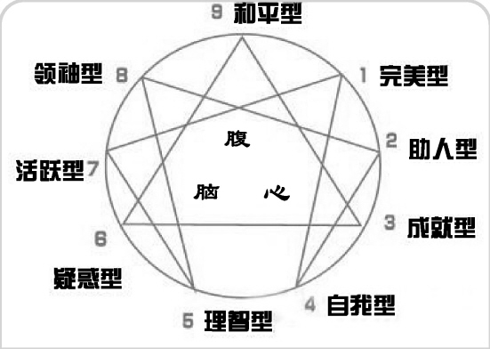 九型人格(九型性格) 九型人格(九型性格)