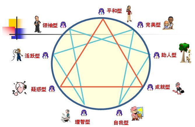 九型人格(九型性格)