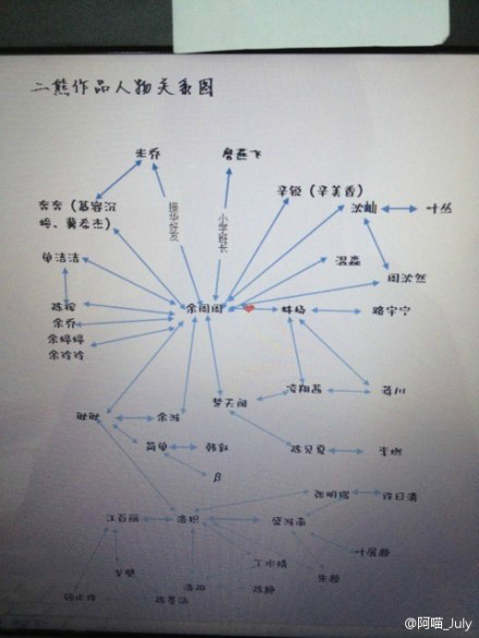 人物关係图