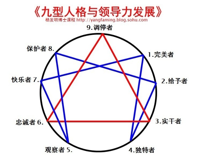 中国九型人格