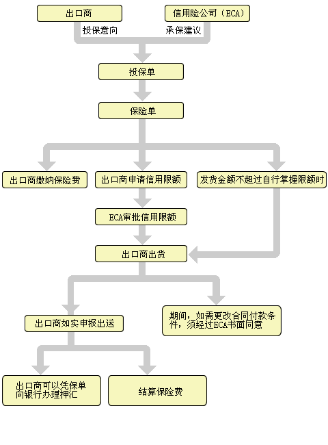出口信用保险