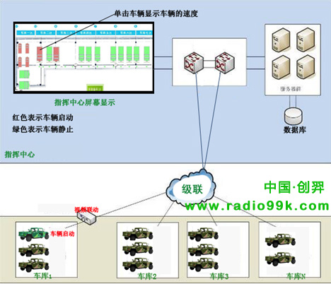RFID部队车辆管理系统 RFID部队车辆管理系统
