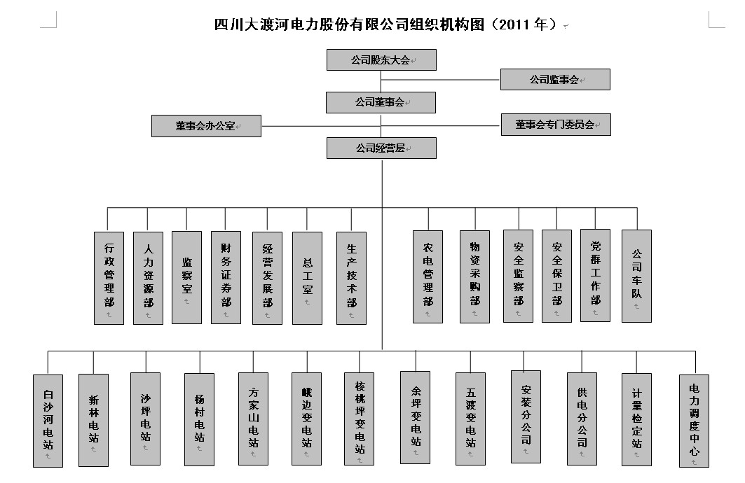 公司组织结构图(2011最新修订) 公司组织结构图(2011最新修订)