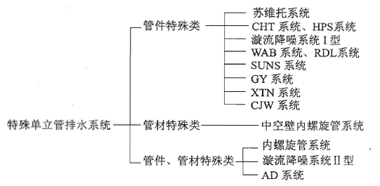 特殊单立管排水系统 特殊单立管排水系统