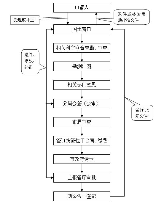 国家建设徵用土地条例