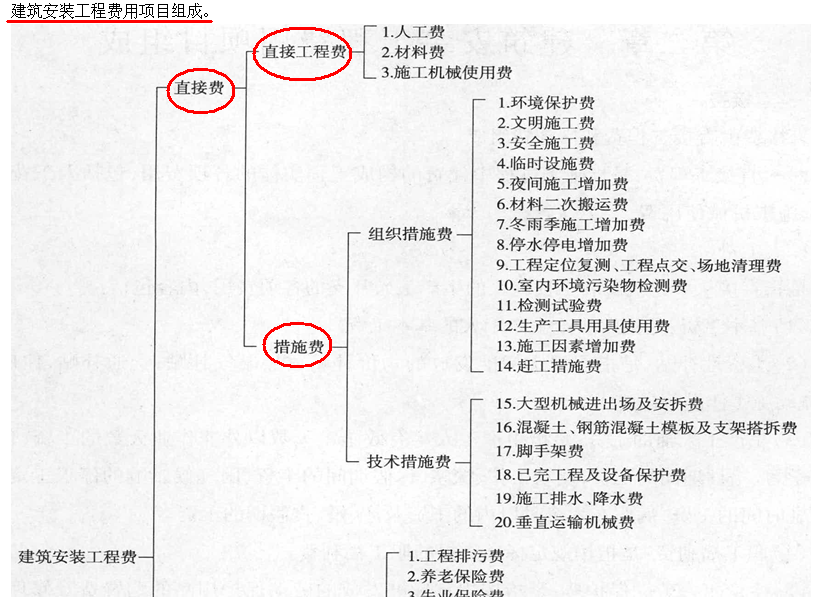 工程直接费