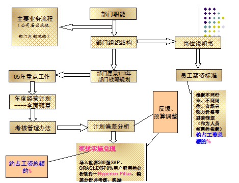 全面预算管理