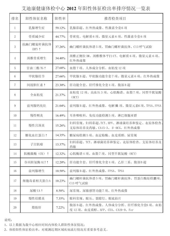 阳性体徵
