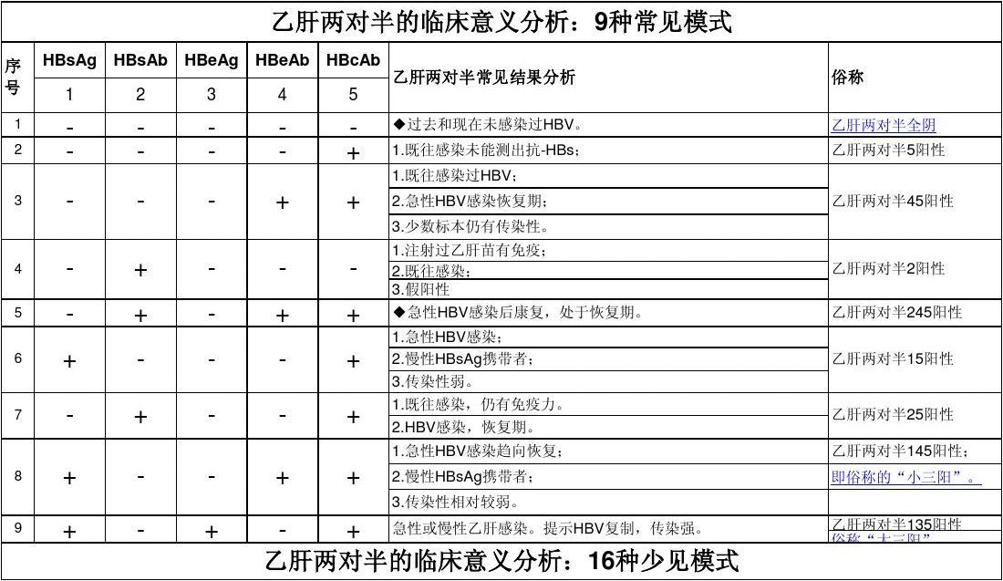 B肝两对半15阳性