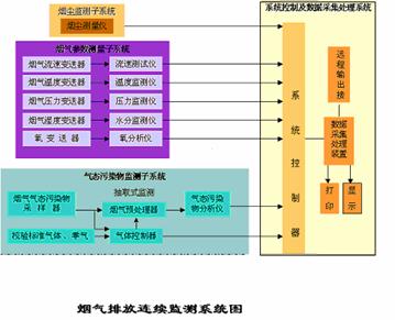 烟气排放连续监测系统 烟气排放连续监测系统