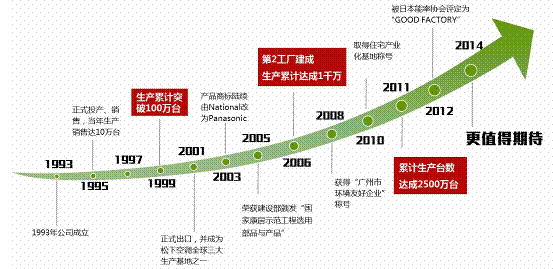 松下空调 松下空调