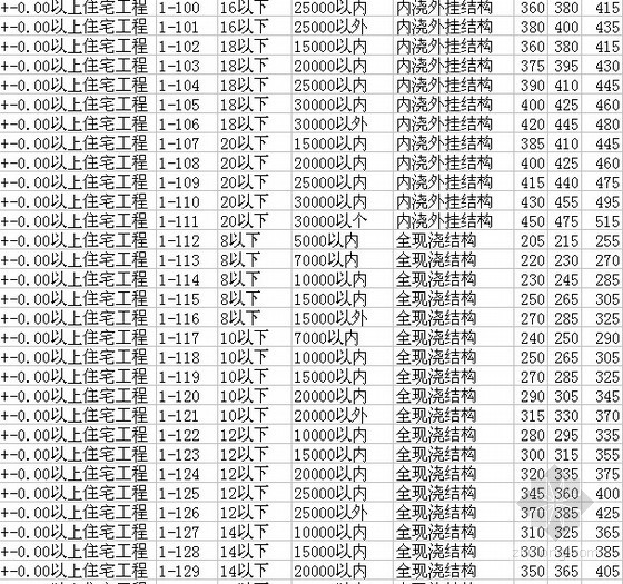 全国统一建筑安装工程工期定额(2000) 全国统一建筑安装工程工期定额(2000)