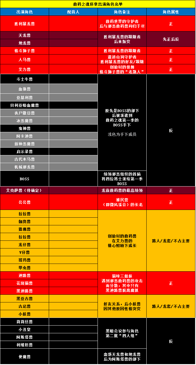 数码之魂·序章·出演角色名单 数码之魂·序章·出演角色名单