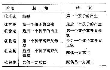 家庭生命周期