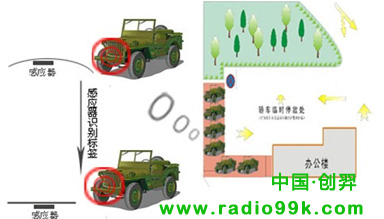 RFID部队车辆管理系统 RFID部队车辆管理系统