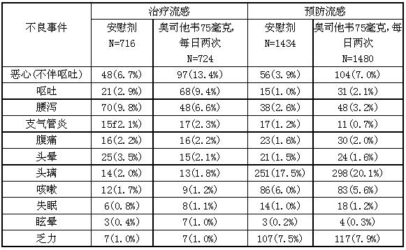 磷酸奥司他韦颗粒 磷酸奥司他韦颗粒