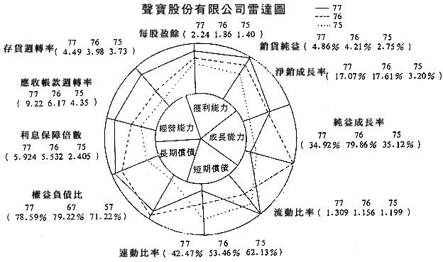 声宝公司财务监测 声宝公司财务监测