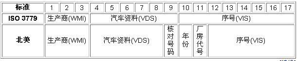 车辆识别号码