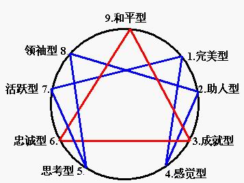 九型人格 九型人格
