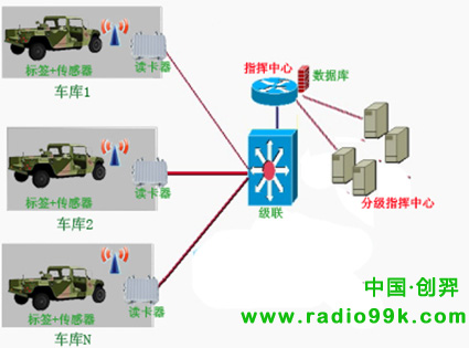 RFID部队车辆管理系统 RFID部队车辆管理系统