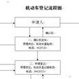 长沙机动车登记指南