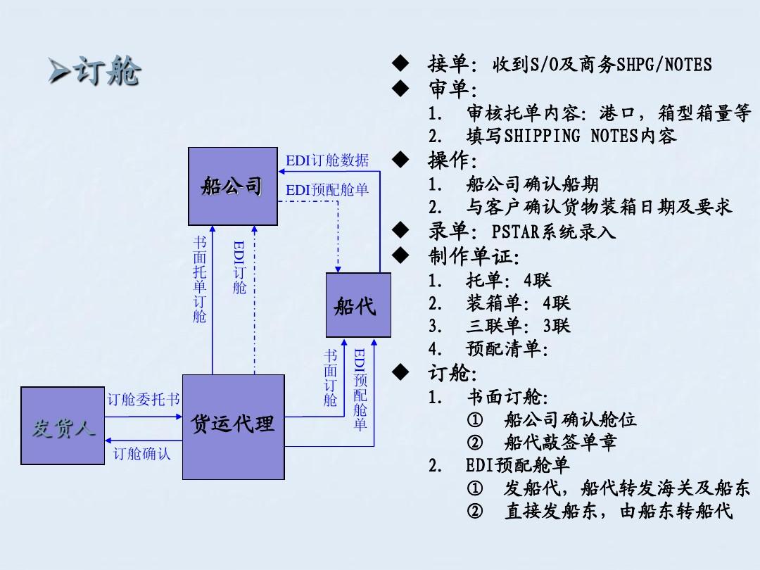 出口流程图 出口流程图