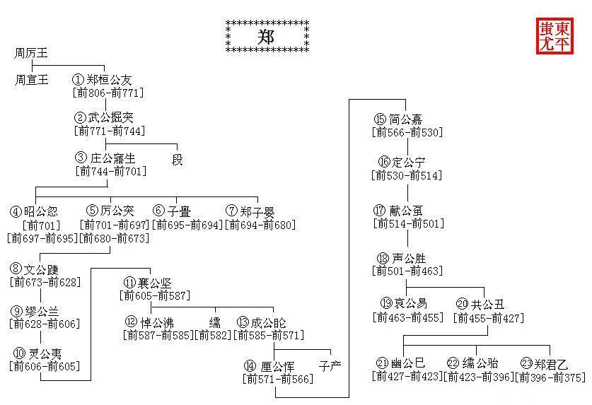 郑国世系 郑国世系