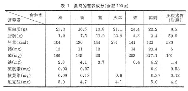 禽和禽製品