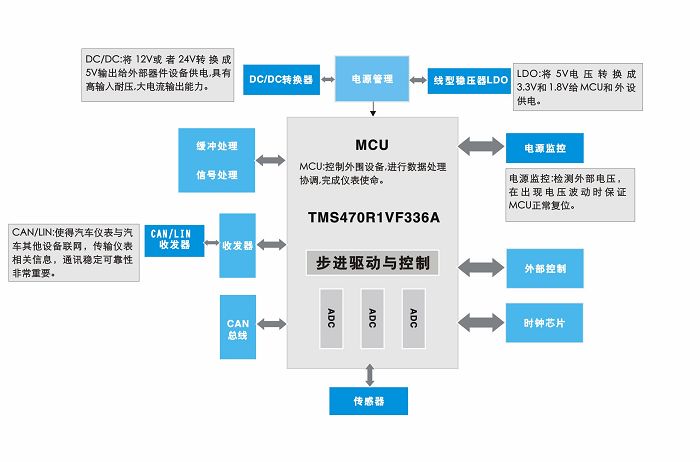 OBD系统