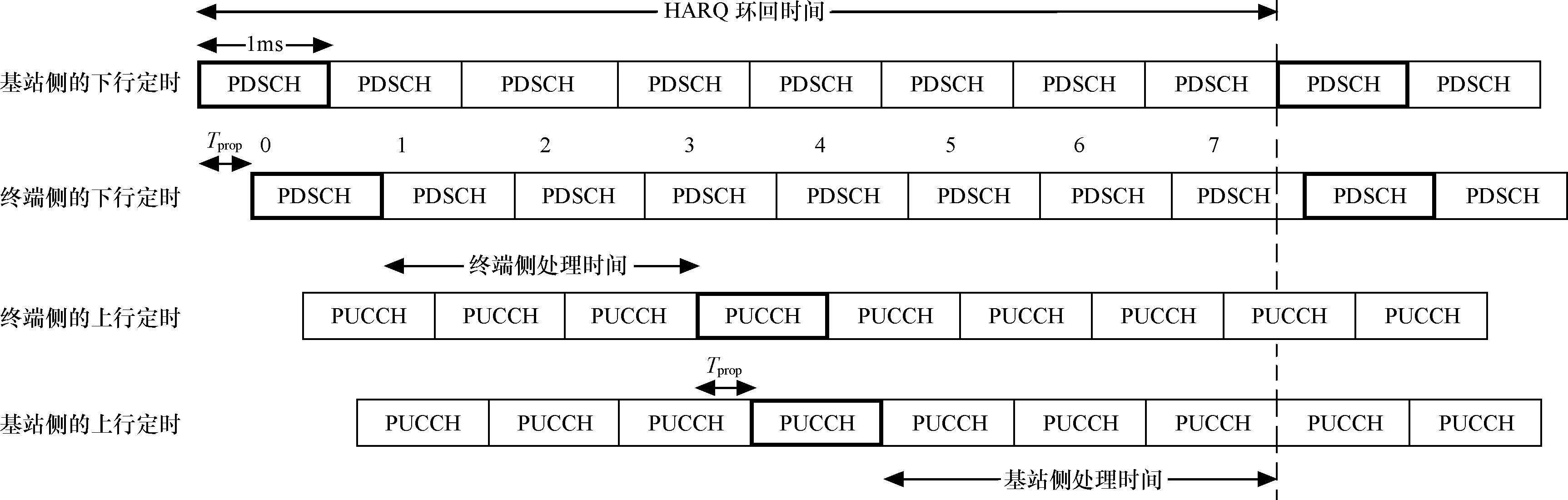 LTE物理层过程