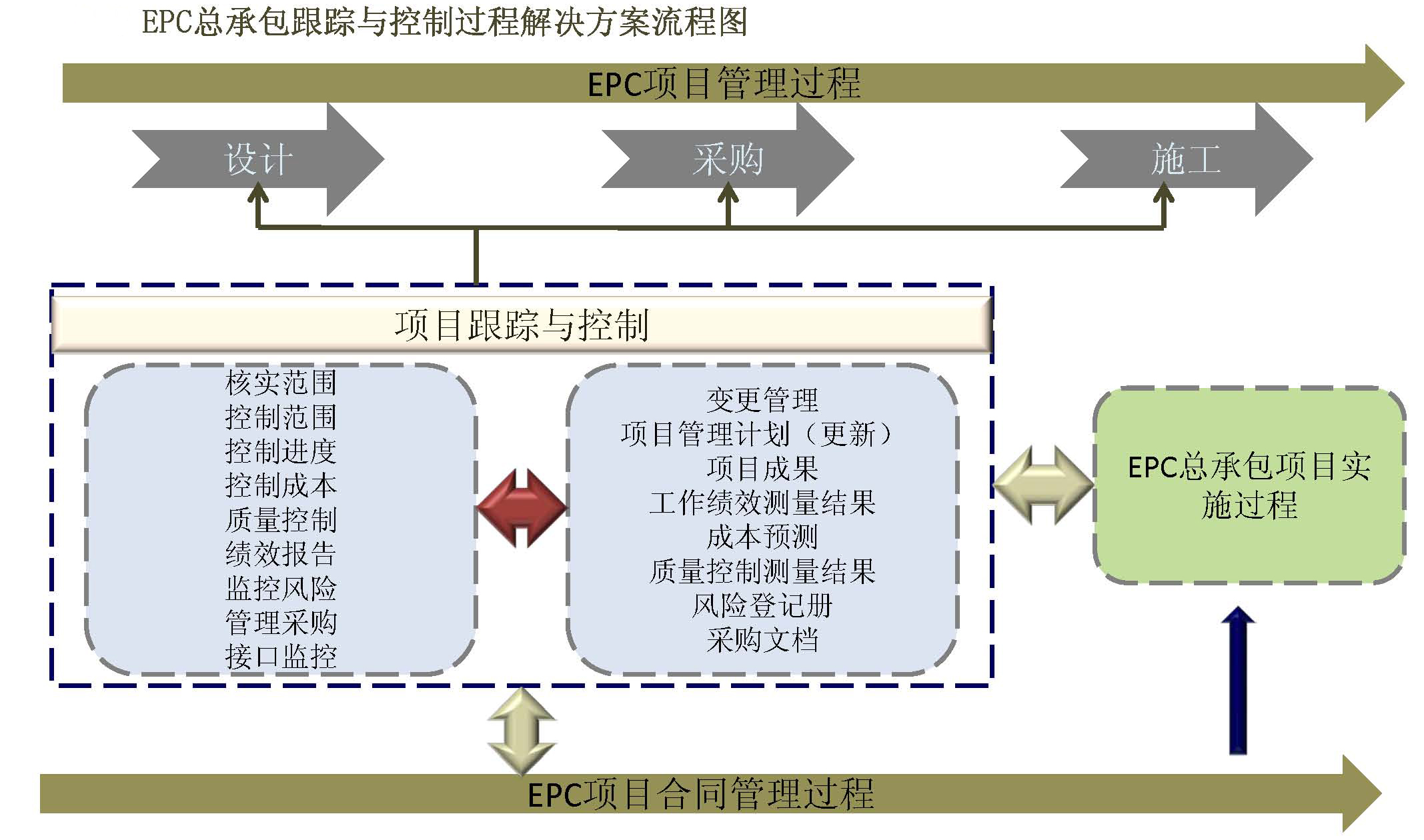 EPC总承包建设模式跟蹤与控制过程流程图