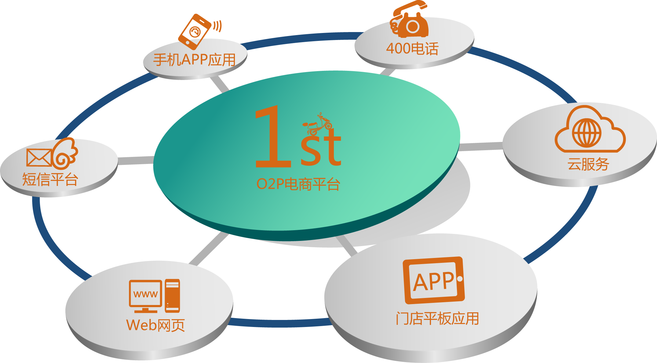 O2P商业模式