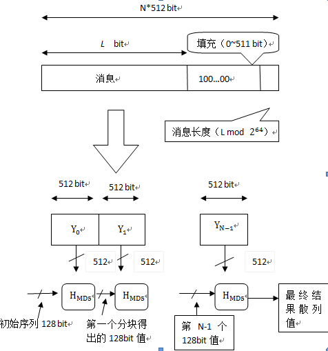 图1.MD5算法的整体流程图 图1.MD5算法的整体流程图