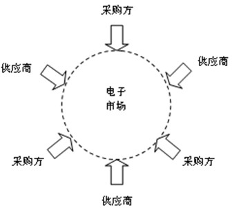B2B电子採购