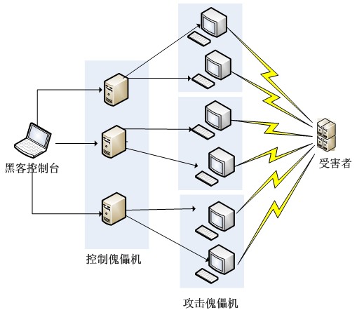 DoS攻击防範