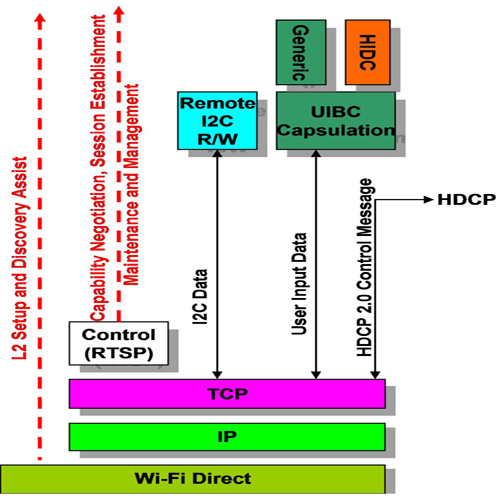 Miracast Miracast