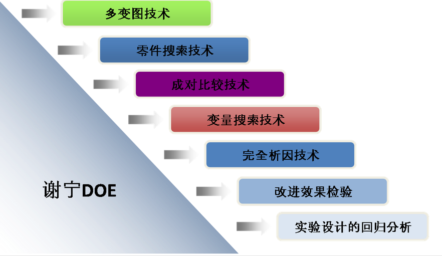谢宁方法