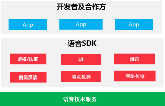 语音云