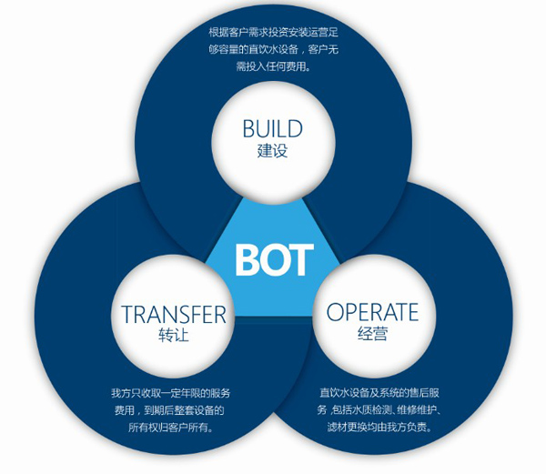 BOT投资方式
