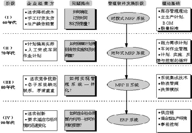 ERP发展阶段图 ERP发展阶段图
