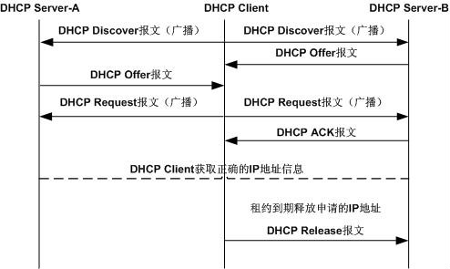 DHCP DHCP