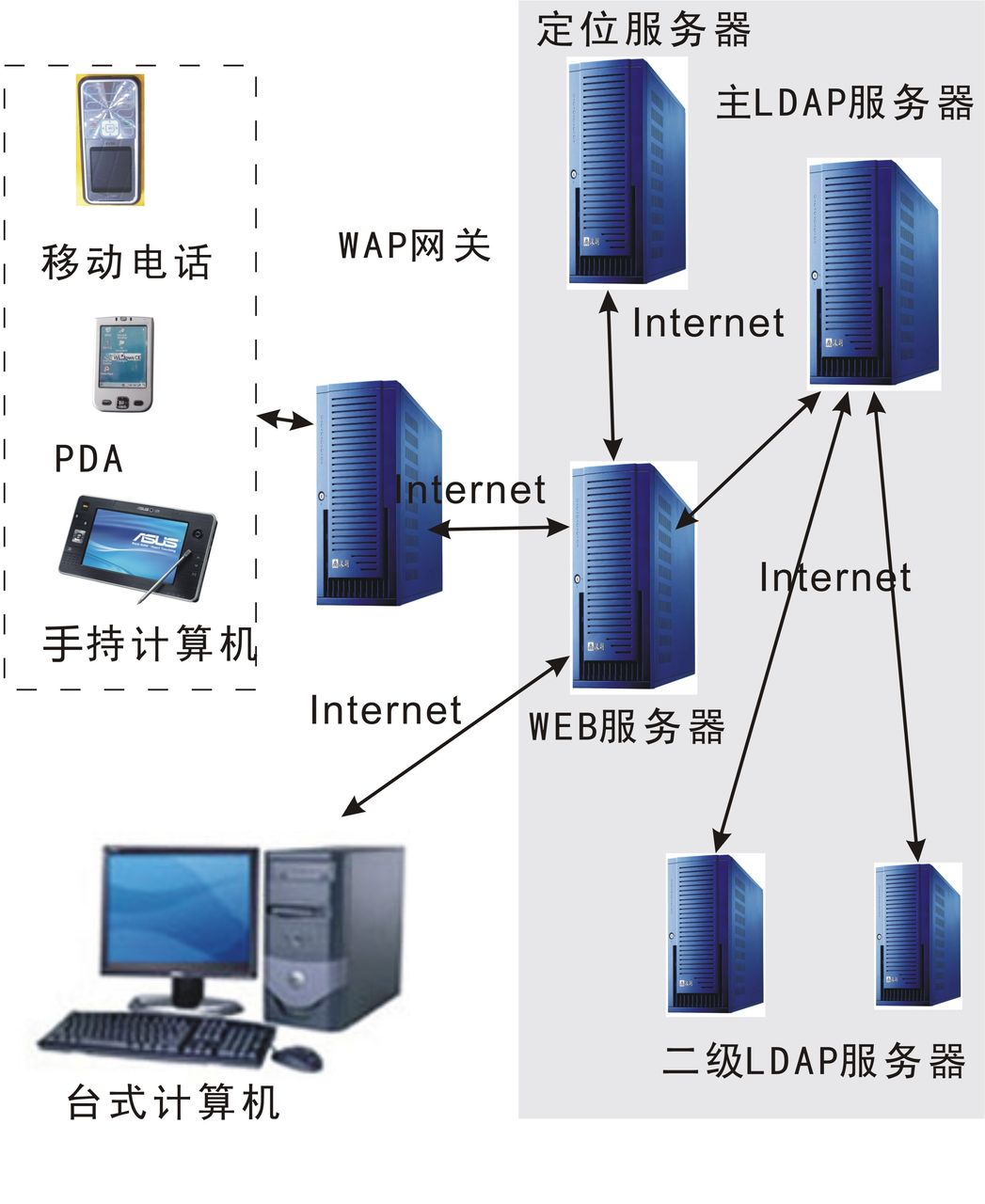 LBS构成 LBS构成