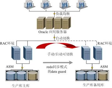 Oracle MAA体系结构