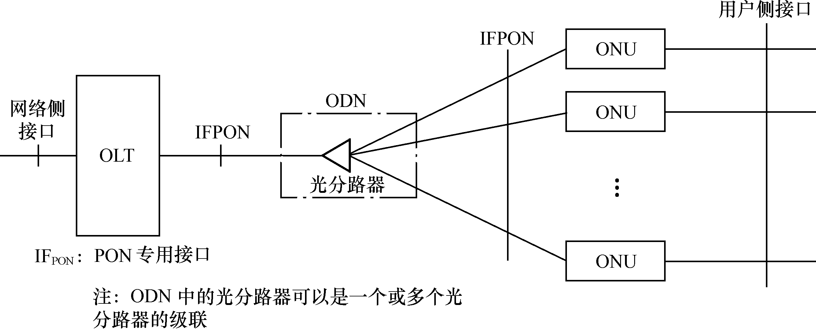 图1.11 PON系统参考结构 图1.11 PON系统参考结构