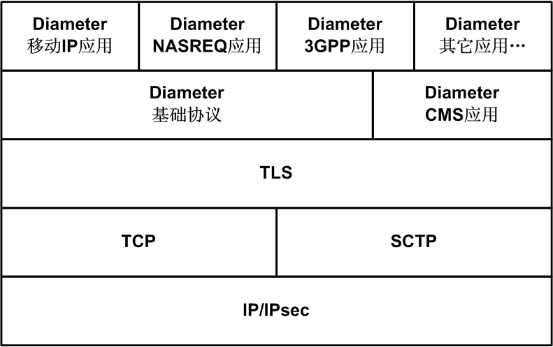 图1 Diameter协定层次