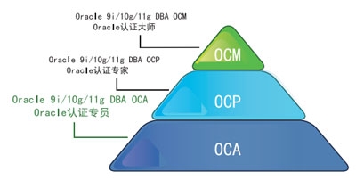 Oracle DBA 认证体系 Oracle DBA 认证体系