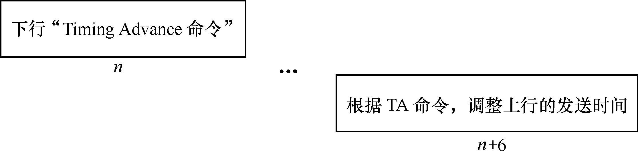 LTE物理层过程
