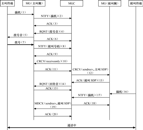 MGCP协定 MGCP协定
